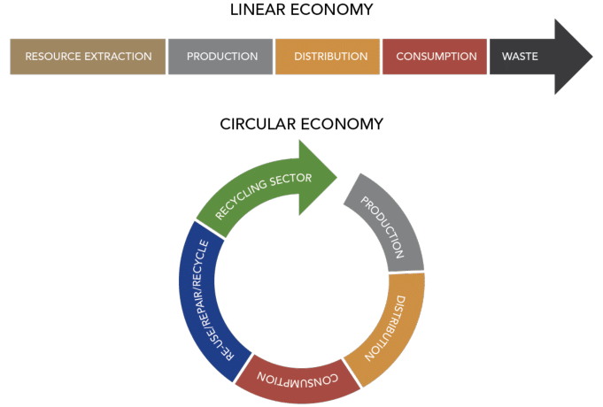 Linear versus circular economy 1 | Download Scientific Diagram